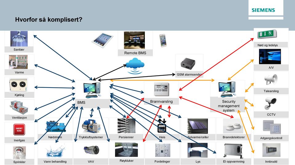 Ventilasjon BMS Brannvarsling Security management system CCTV Inertgas Nødstrøm