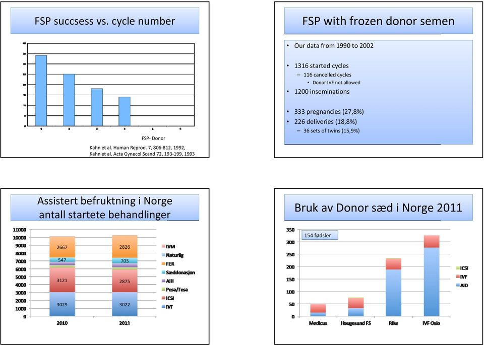 cycles Donor IVF not allowed 1200 inseminations FSP Donor Kahn et al. Human Reprod.