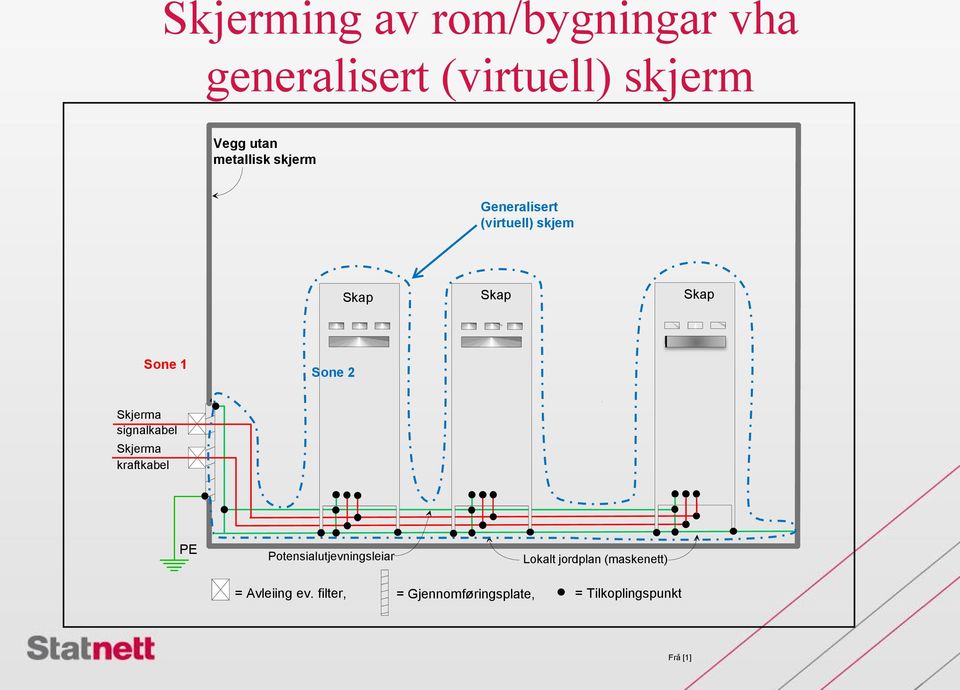 Skjerma signalkabel Skjerma kraftkabel PE Potensialutjevningsleiar Lokalt