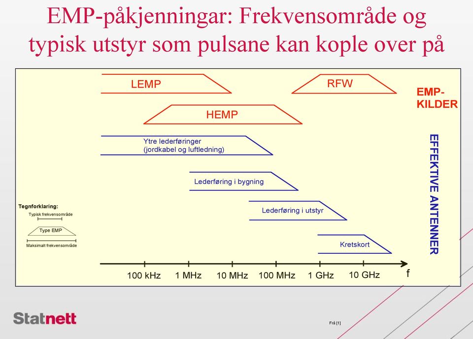 Lederføring i bygning Tegnforklaring: Typisk frekvensområde Lederføring i utstyr Type