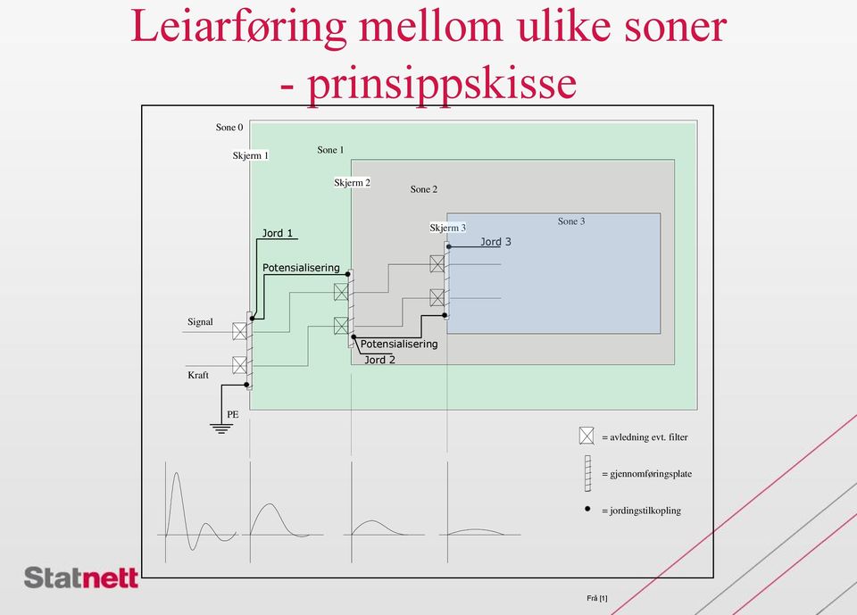 Potensialisering Signal Kraft Potensialisering Jord 2 PE =