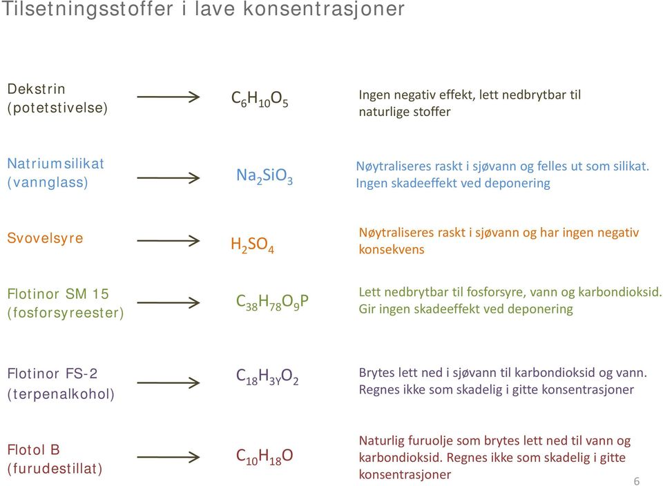 Ingen skadeeffekt ved deponering Svovelsyre H 2 SO 4 Nøytraliseres raskt i sjøvann og har ingen negativ konsekvens Flotinor SM 15 (fosforsyreester) C 38 H 78 O 9 P Lett nedbrytbar til fosforsyre,