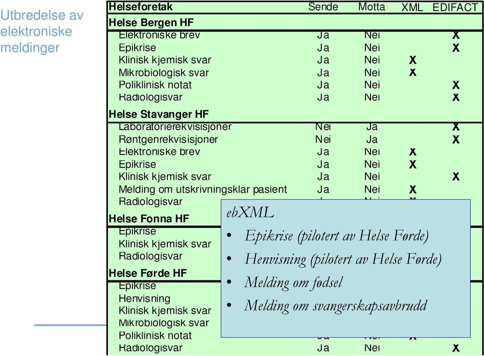 Nei X X Melding om utskrivningsklar pasient Ja Nei X Radiologisvar Ja Nei X ebxml Helse Fonna HF Epikrise Ja Nei Epikrise (pilotert av Helse Førde) X Klinisk kjemisk svar Ja Nei X Radiologisvar