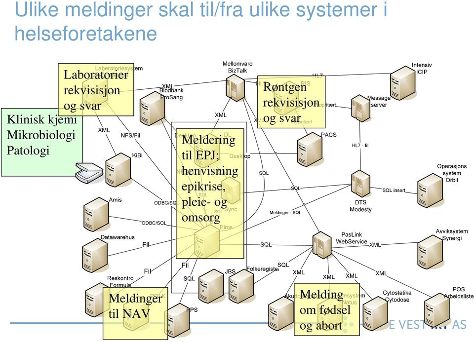 Patologi Meldering til EPJ; henvisning epikrise, pleie- og