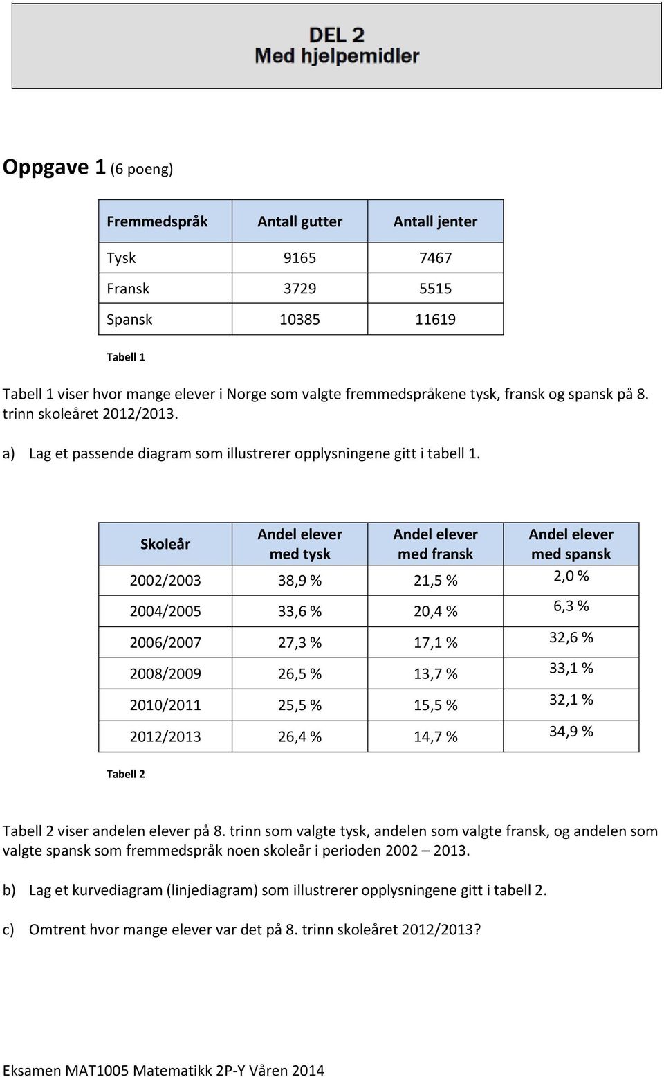 Andel elever Andel elever Andel elever Skoleår med tysk med fransk med spansk 2002/2003 38,9 % 21,5 % 2,0 % 2004/2005 33,6 % 20,4 % 6,3 % 2006/2007 27,3 % 17,1 % 32,6 % 2008/2009 26,5 % 13,7 % 33,1 %