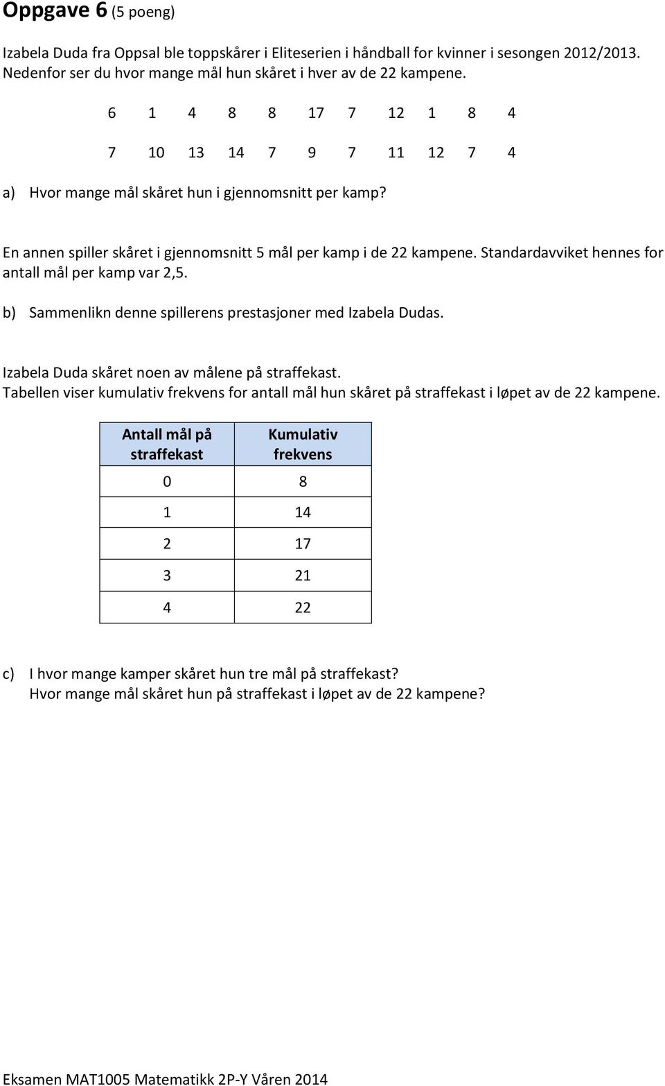 Standardavviket hennes for antall mål per kamp var 2,5. b) Sammenlikn denne spillerens prestasjoner med Izabela Dudas. Izabela Duda skåret noen av målene på straffekast.