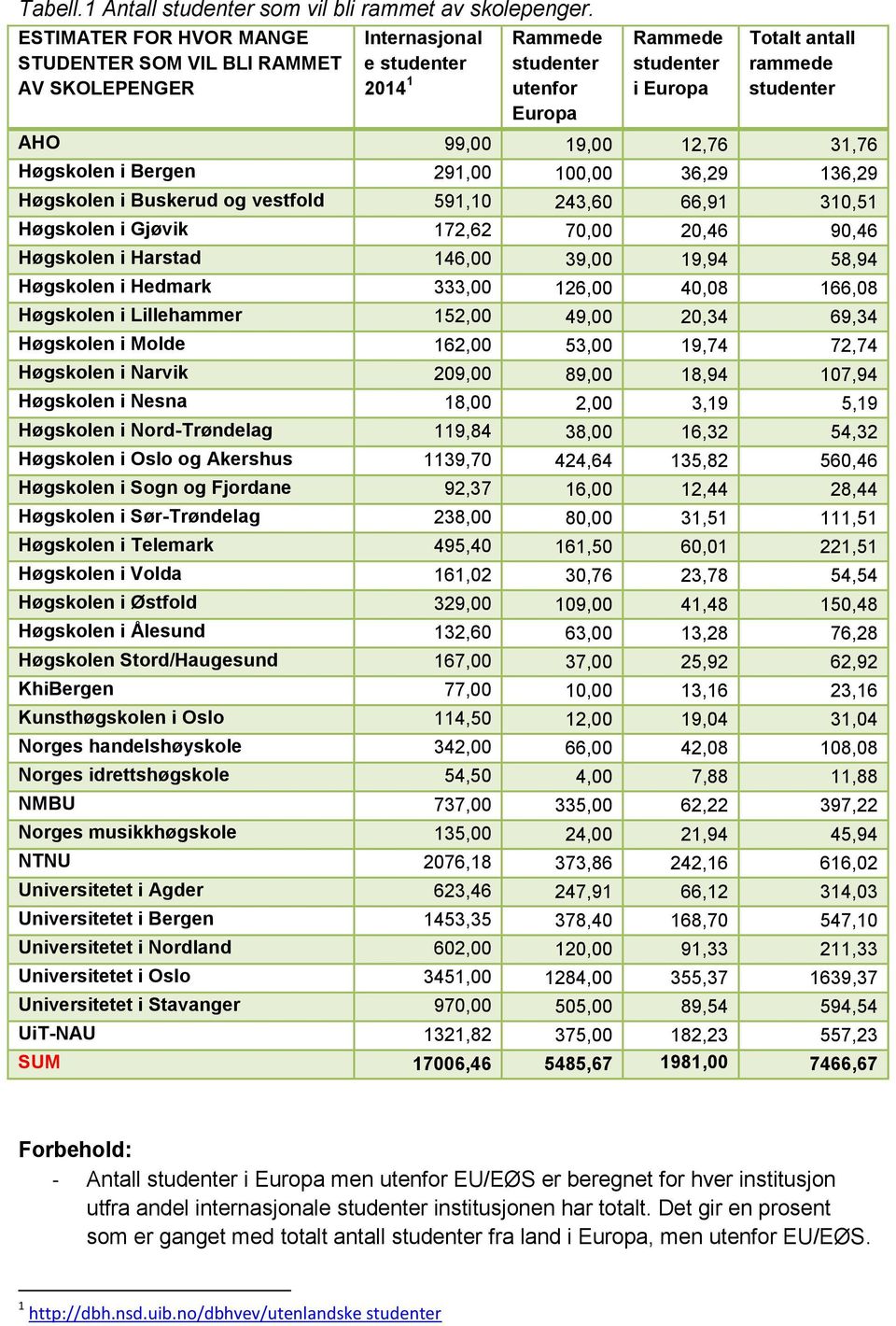 Bergen 291,00 100,00 36,29 136,29 Høgskolen i Buskerud og vestfold 591,10 243,60 66,91 310,51 Høgskolen i Gjøvik 172,62 70,00 20,46 90,46 Høgskolen i Harstad 146,00 39,00 19,94 58,94 Høgskolen i