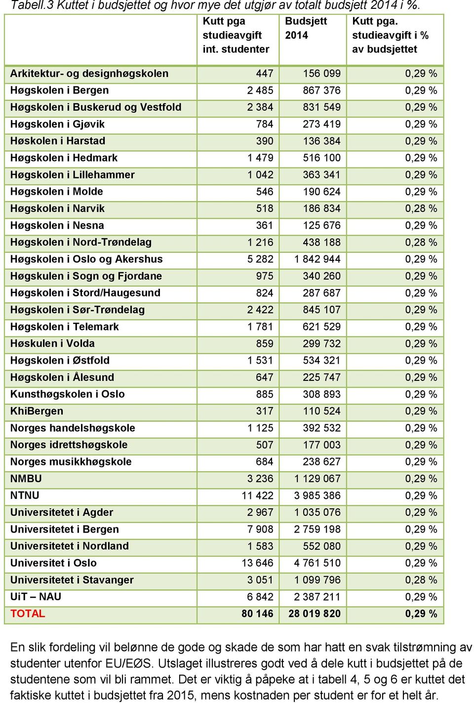 273 419 0,29 % Høskolen i Harstad 390 136 384 0,29 % Høgskolen i Hedmark 1 479 516 100 0,29 % Høgskolen i Lillehammer 1 042 363 341 0,29 % Høgskolen i Molde 546 190 624 0,29 % Høgskolen i Narvik 518