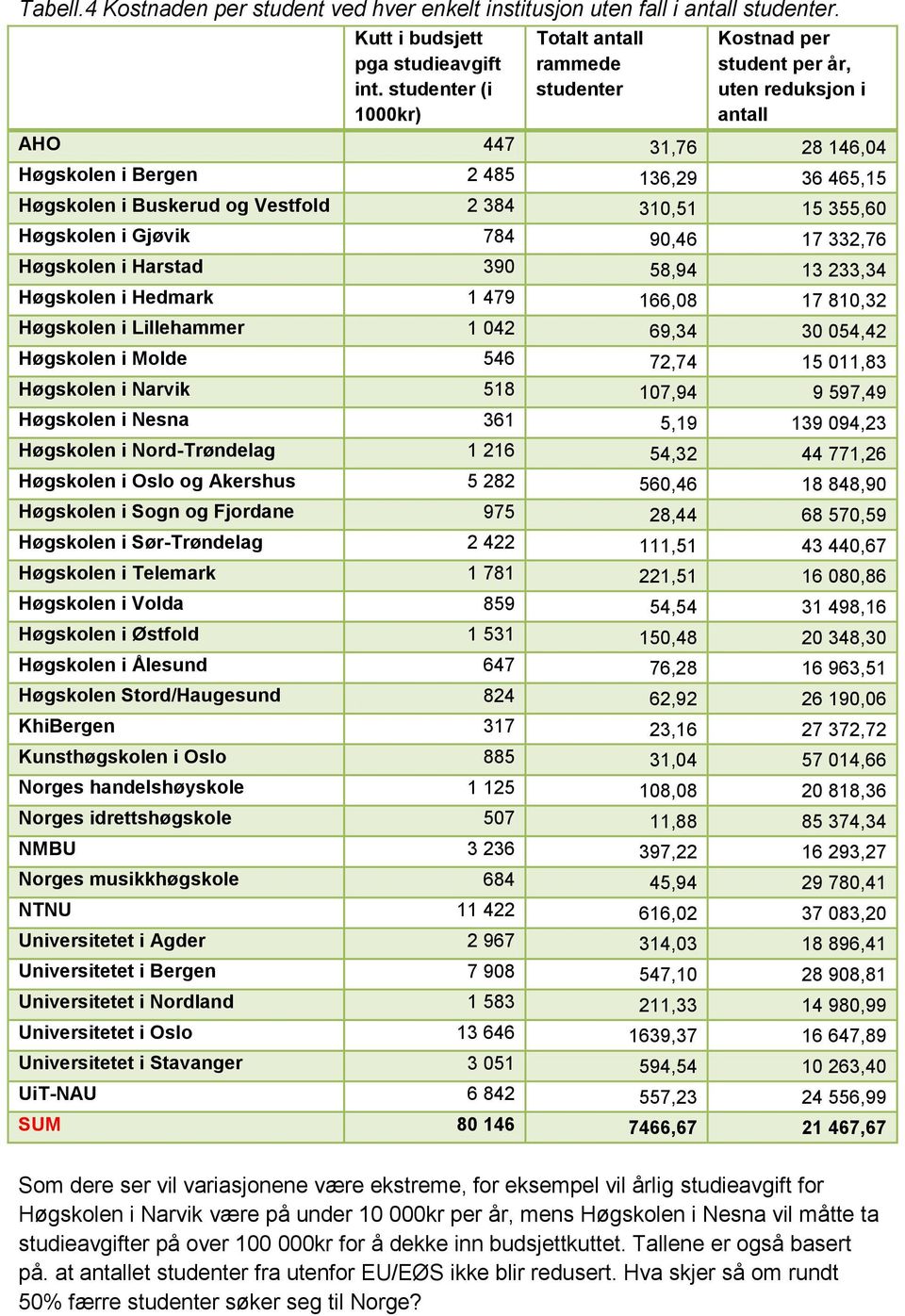 355,60 Høgskolen i Gjøvik 784 90,46 17 332,76 Høgskolen i Harstad 390 58,94 13 233,34 Høgskolen i Hedmark 1 479 166,08 17 810,32 Høgskolen i Lillehammer 1 042 69,34 30 054,42 Høgskolen i Molde 546