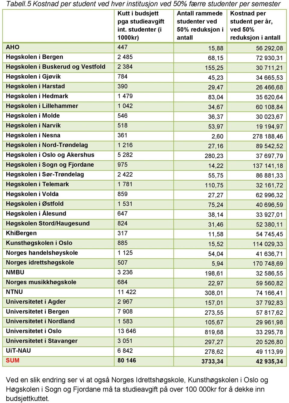 Vestfold 2 384 155,25 30 711,21 Høgskolen i Gjøvik 784 45,23 34 665,53 Høgskolen i Harstad 390 29,47 26 466,68 Høgskolen i Hedmark 1 479 83,04 35 620,64 Høgskolen i Lillehammer 1 042 34,67 60 108,84