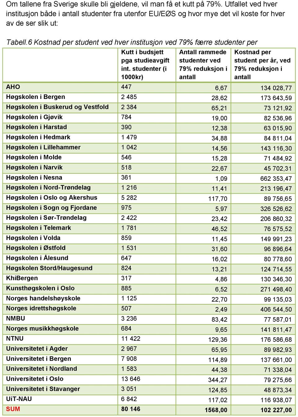 (i 1000kr) Antall rammede ved 79% reduksjon i antall Kostnad per student per år, ved 79% reduksjon i antall AHO 447 6,67 134 028,77 Høgskolen i Bergen 2 485 28,62 173 643,59 Høgskolen i Buskerud og