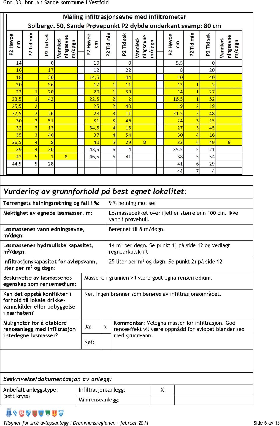 bebyggelse i nærheten? Muligheter for å etablere renseanlegg med infiltrasjon i stedegne løsmasser? 9 % helning mot sør Løsmassedekket over fjell er større enn 100 cm. Ikke vann i prøvehull.