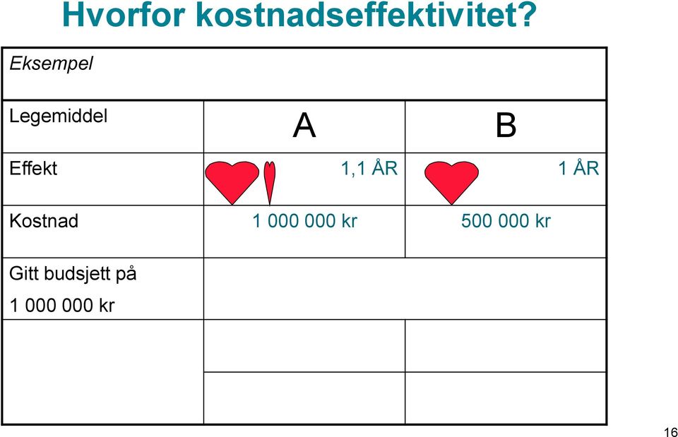 Legemiddel A B Effekt 1,1 ÅR 1 ÅR