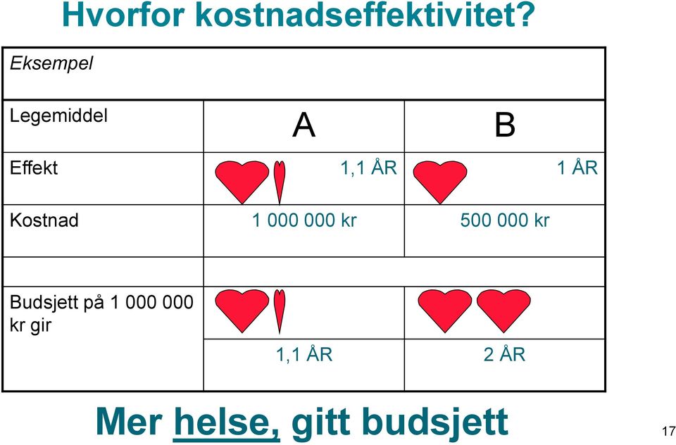 000 000 kr 500 000 kr Budsjett på 1 000 000