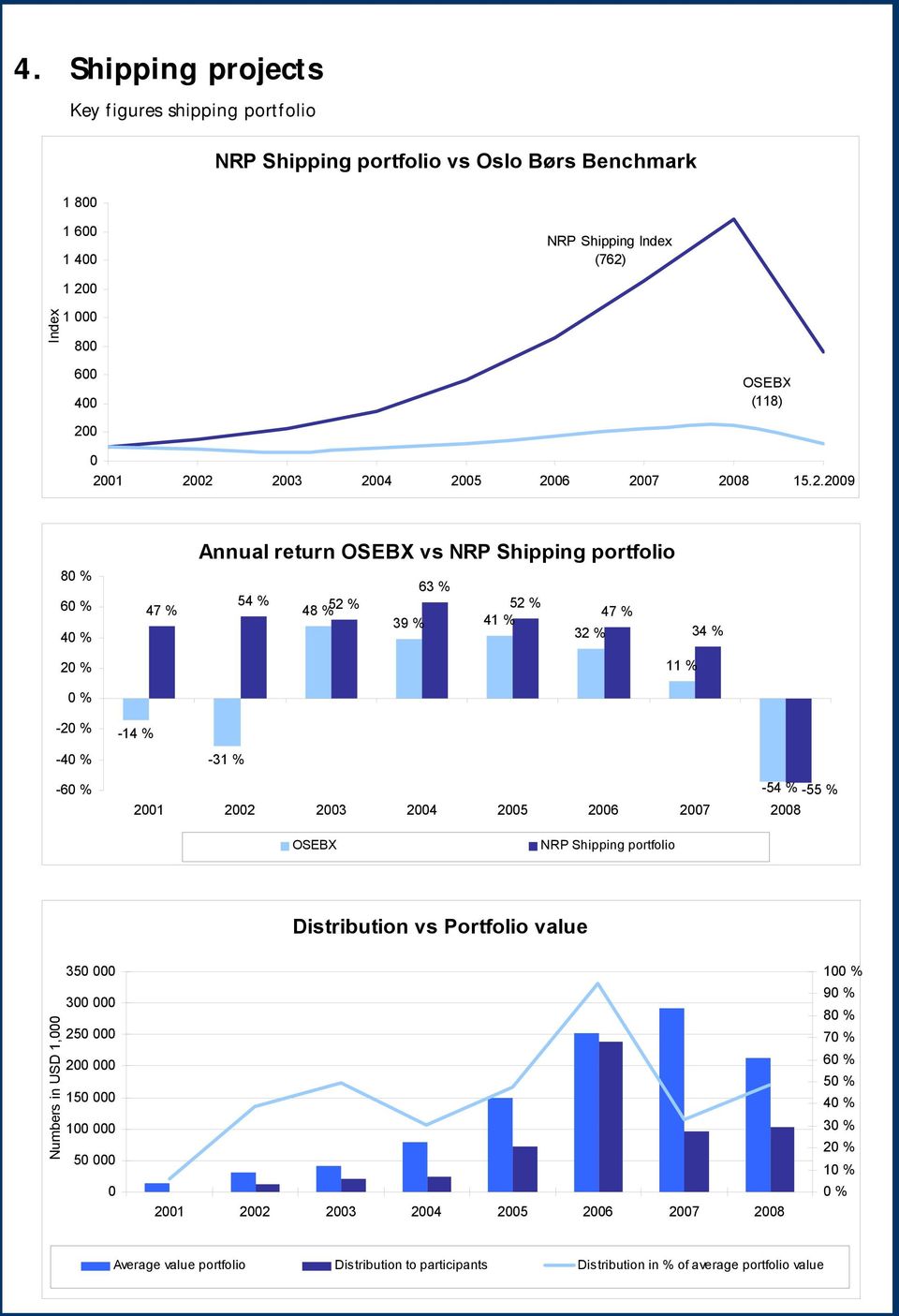 2003 2004 2005 2006 2007 2008 15.2.2009 80 % 60 % 40 % 47 % Annual return OSEBX vs NRP Shipping portfolio 63 % 54 % 48 % 52 % 52 % 47 % 39 % 41 % 32 % 34 % 20 % 11 % 0 % -20 % -40 % -14 % -31 % -60 %