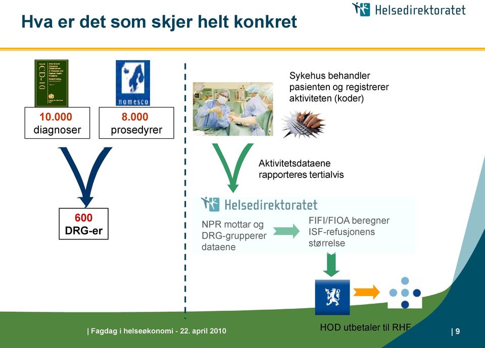 000 prosedyrer Aktivitetsdataene rapporteres tertialvis 600 DRG-er NPR mottar og