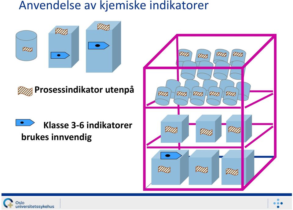 Prosessindikator utenpå