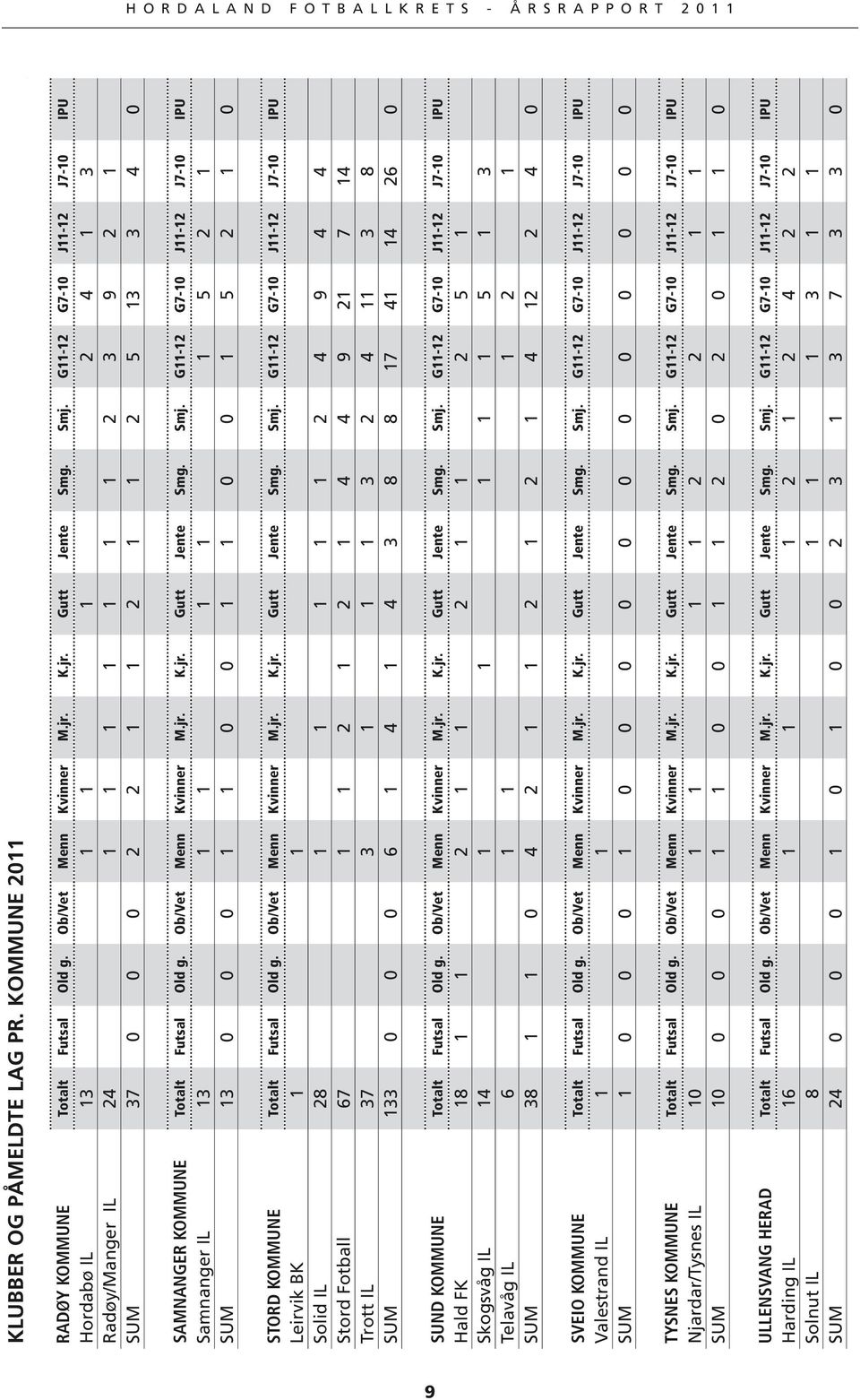 Ob/Vet Menn Kvinner M.jr. K.jr. Gutt Jente Smg. Smj. G11-12 G7-10 J11-12 J7-10 IPU Samnanger IL 13 1 1 1 1 1 5 2 1 SUM 13 0 0 0 1 1 0 0 1 1 0 0 1 5 2 1 0 STORD KOMMUNE Totalt Futsal Old g.