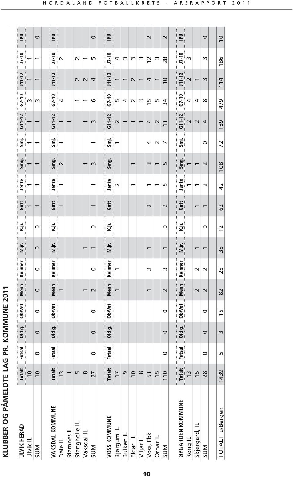 G11-12 G7-10 J11-12 J7-10 IPU Dale IL 13 1 1 1 2 1 1 4 2 Stamnes IL 1 1 Stanghelle IL 5 1 2 2 Vaksdal IL 8 1 1 1 1 1 2 1 SUM 27 0 0 0 2 0 1 0 1 1 3 1 3 6 4 5 0 VOSS KOMMUNE Totalt Futsal Old g.