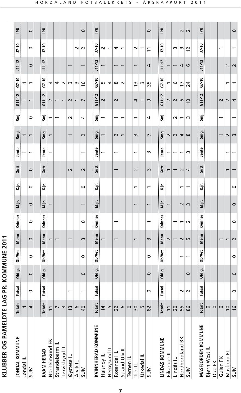 G11-12 G7-10 J11-12 J7-10 IPU Norheimsund FK 11 1 1 1 1 1 2 4 Strandebarm IL 7 1 1 1 4 Tørvikbygd IL 3 1 2 Øystese IL 13 1 1 2 1 2 2 3 1 Ålvik IL 6 1 3 2 SUM 40 1 0 0 3 0 1 0 2 1 2 4 7 16 1 2 0
