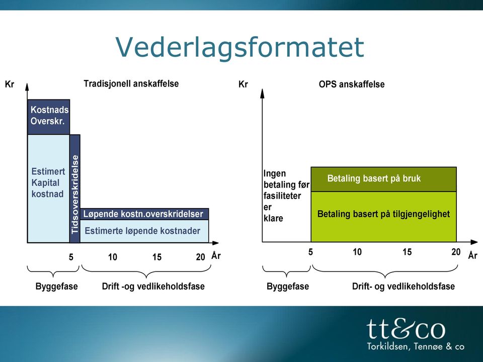 overskridelser Estimerte løpende kostnader Ingen betaling før fasiliteter er klare Betaling