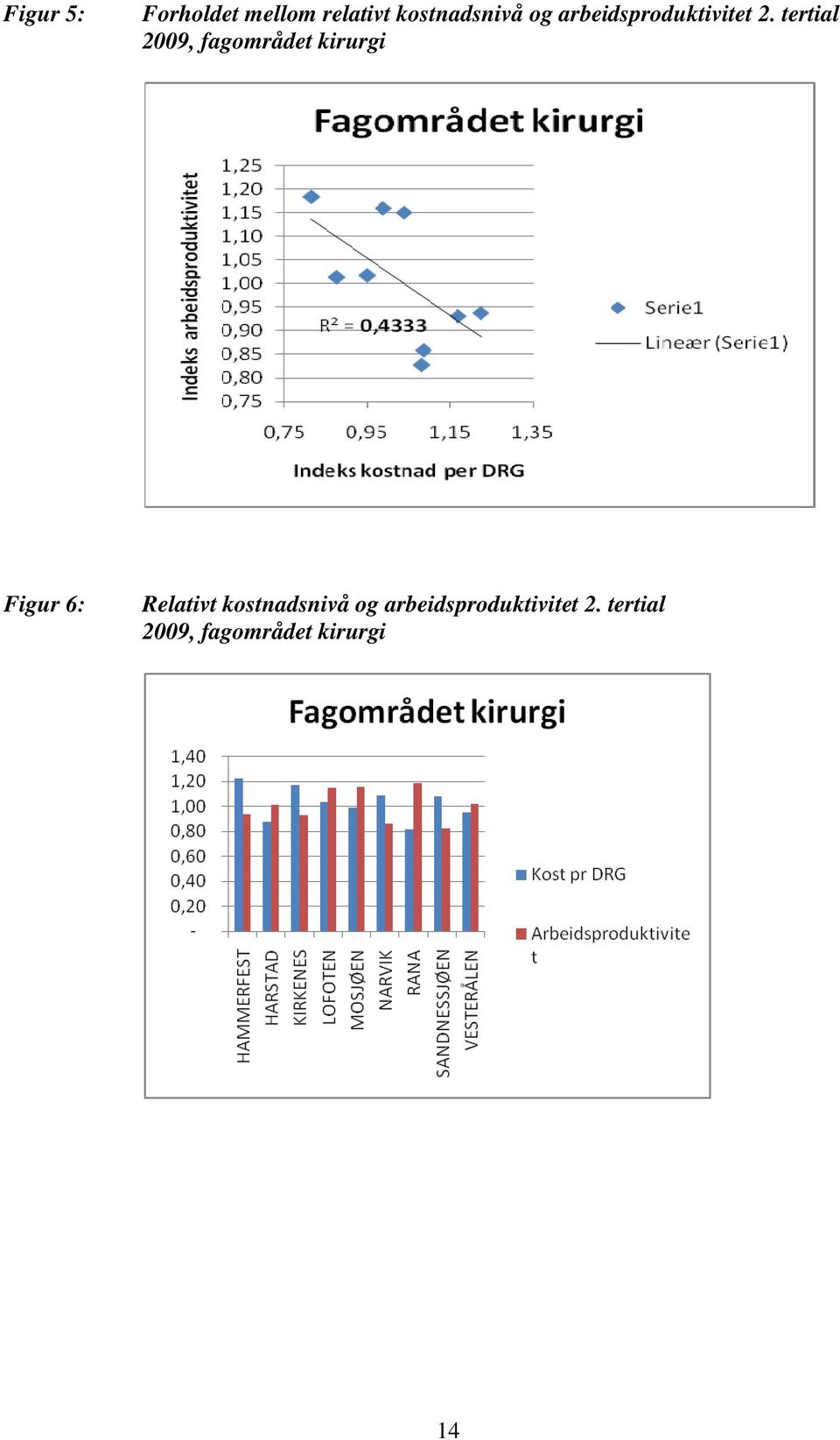 tertial 2009, fagområdet kirurgi Figur 6: Relativt