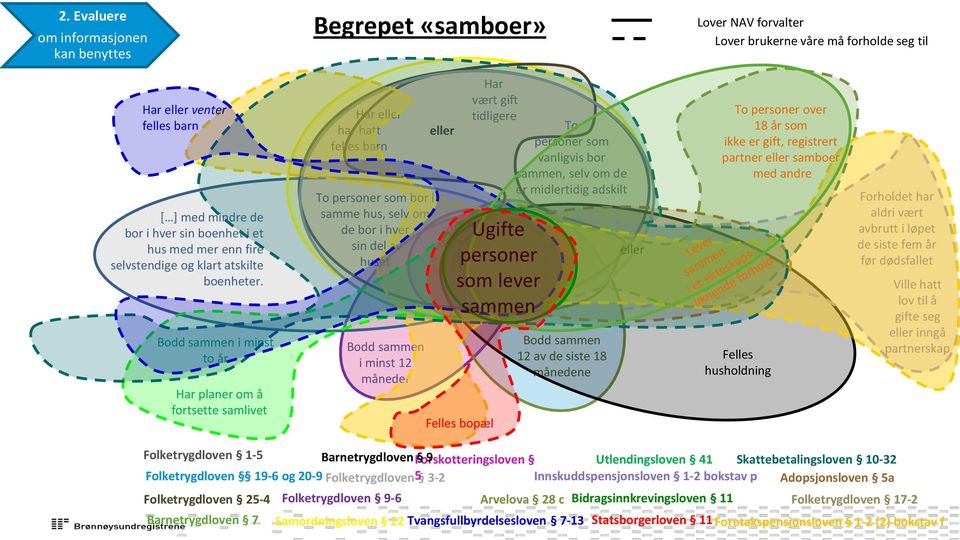 Bodd sammen i minst to år Har planer om å fortsette samlivet Har eller har hatt felles barn To personer som bor i samme hus, selv om de bor i hver sin del av huset Bodd sammen i minst 12 måneder