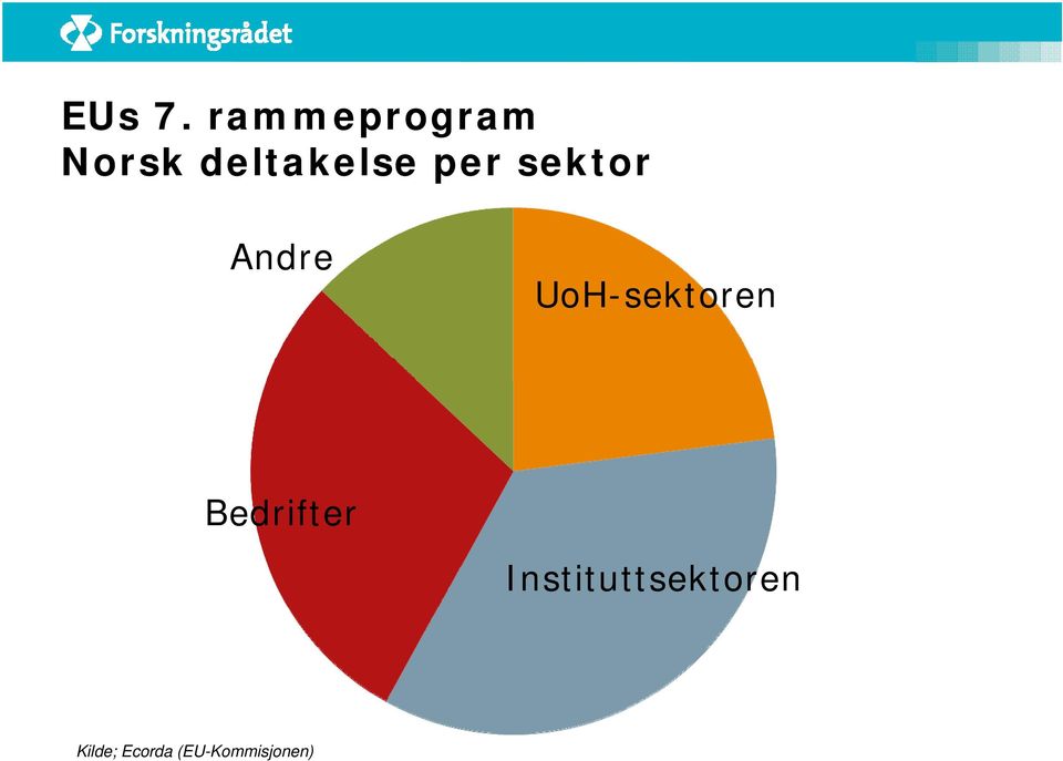 per sektor Andre UoH-sektoren