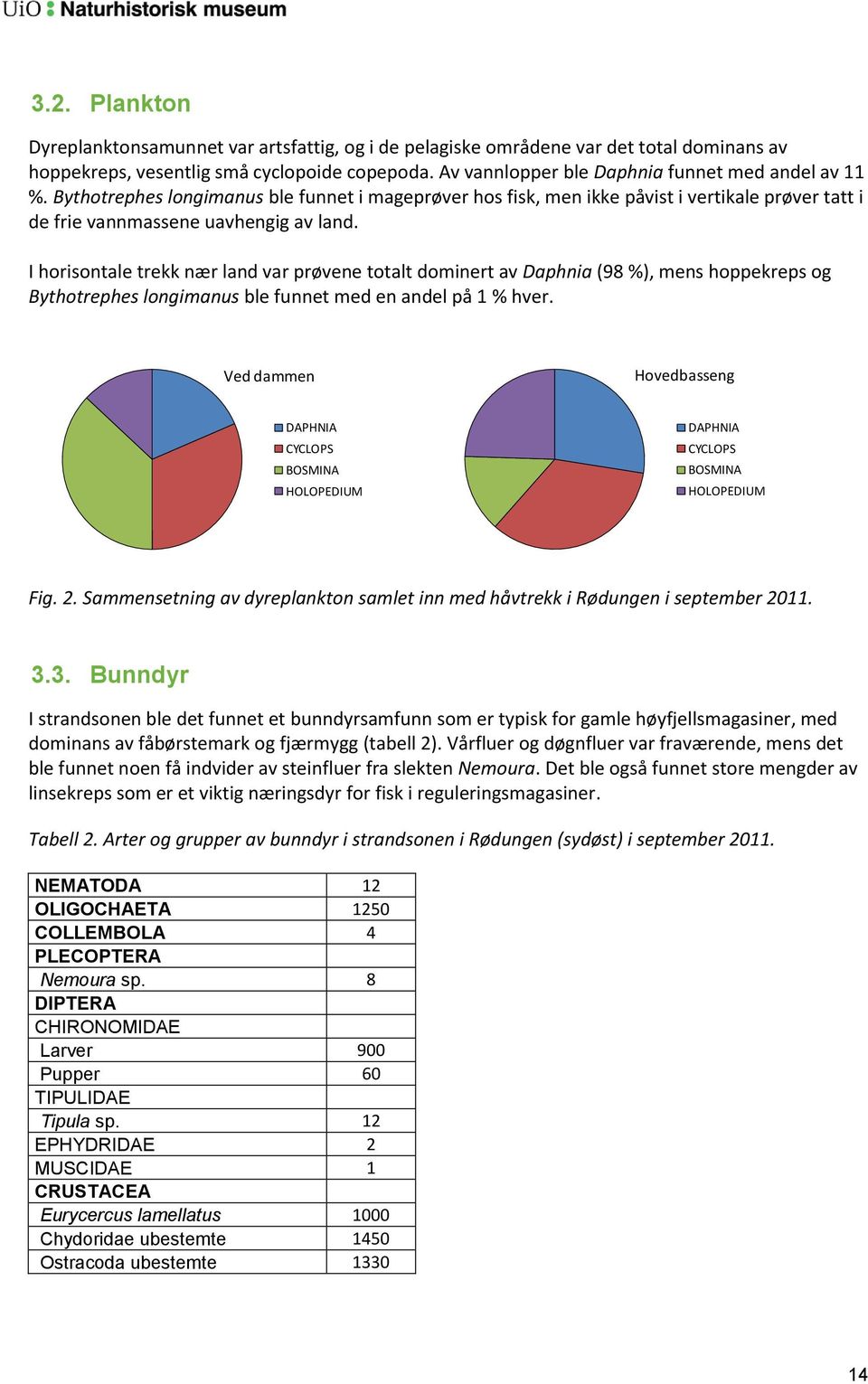 I horisontale trekk nær land var prøvene totalt dominert av Daphnia (98 %), mens hoppekreps og Bythotrephes longimanus ble funnet med en andel på 1 % hver.