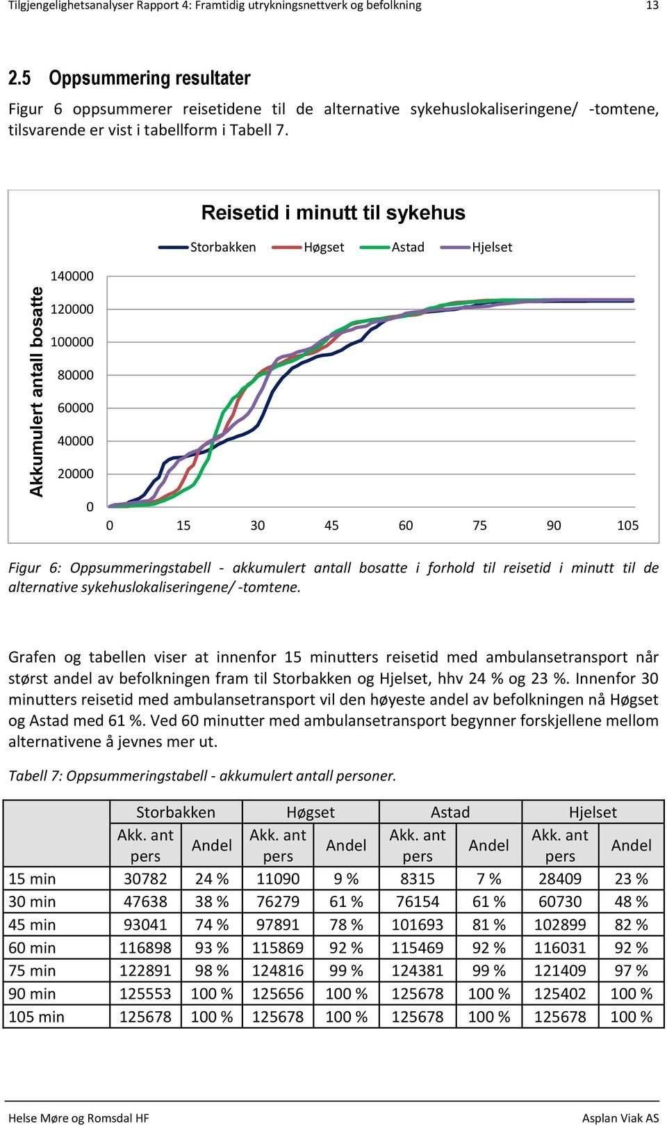 140000 Reisetid i minutt til sykehus Storbakken Høgset Astad Hjelset 120000 100000 80000 60000 40000 20000 0 0 15 30 45 60 75 90 105 Figur 6: Oppsummeringstabell - akkumulert antall bosatte i forhold
