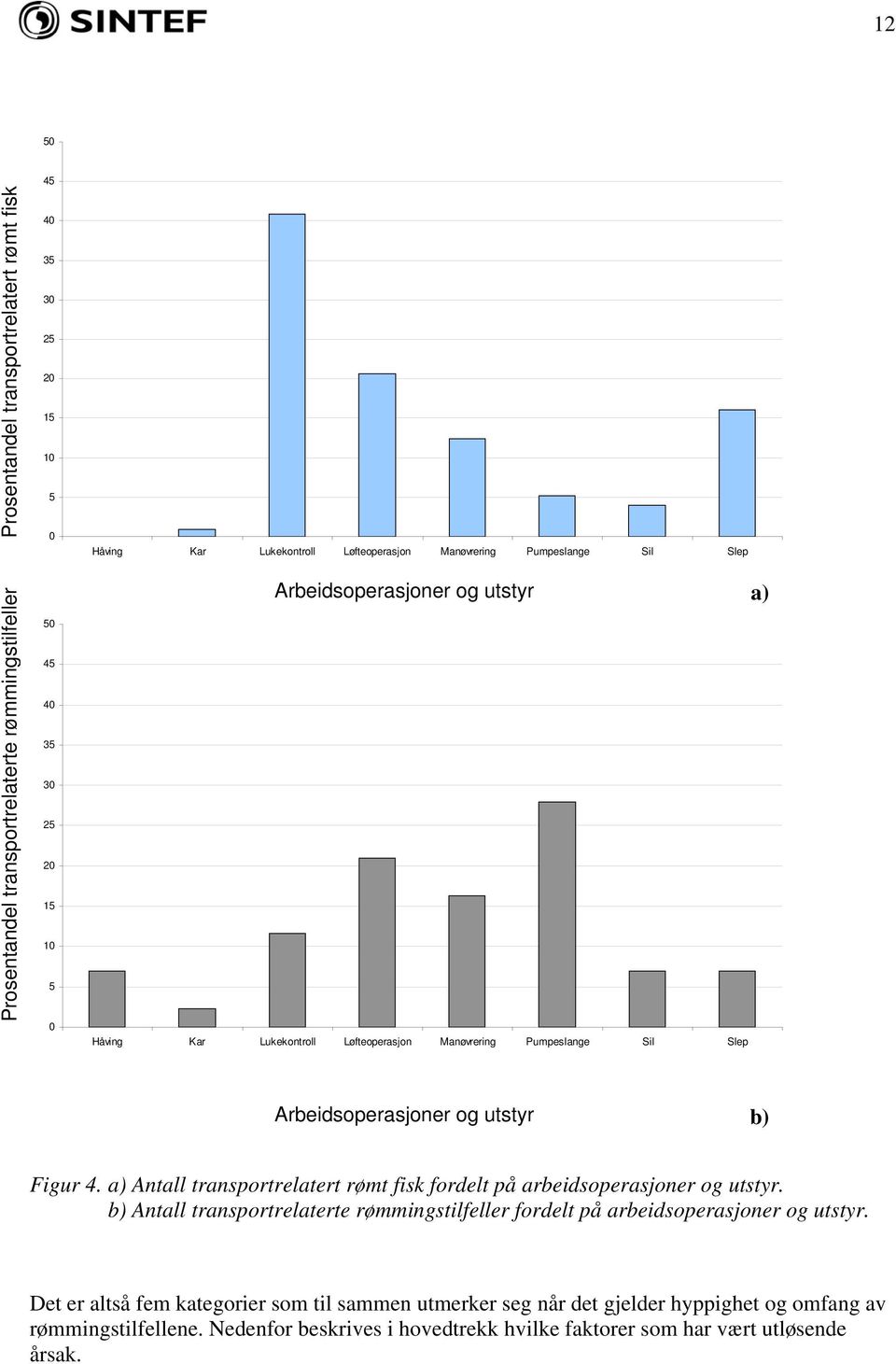 b) Figur 4. a) Antall transportrelatert rømt fisk fordelt på arbeidsoperasjoner og utstyr. b) Antall transportrelaterte rømmingstilfeller fordelt på arbeidsoperasjoner og utstyr.