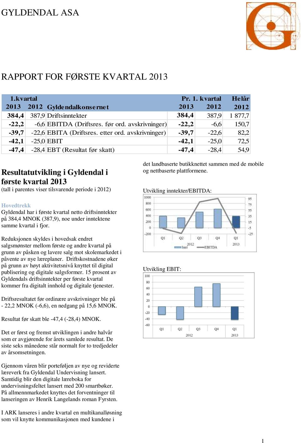 avskrivninger) -39,7-22,6 82,2-42,1-25,0 EBIT -42,1-25,0 72,5-47,4-28,4 EBT (Resultat før skatt) -47,4-28,4 54,9 Resultatutvikling i Gyldendal i første kvartal 2013 (tall i parentes viser tilsvarende