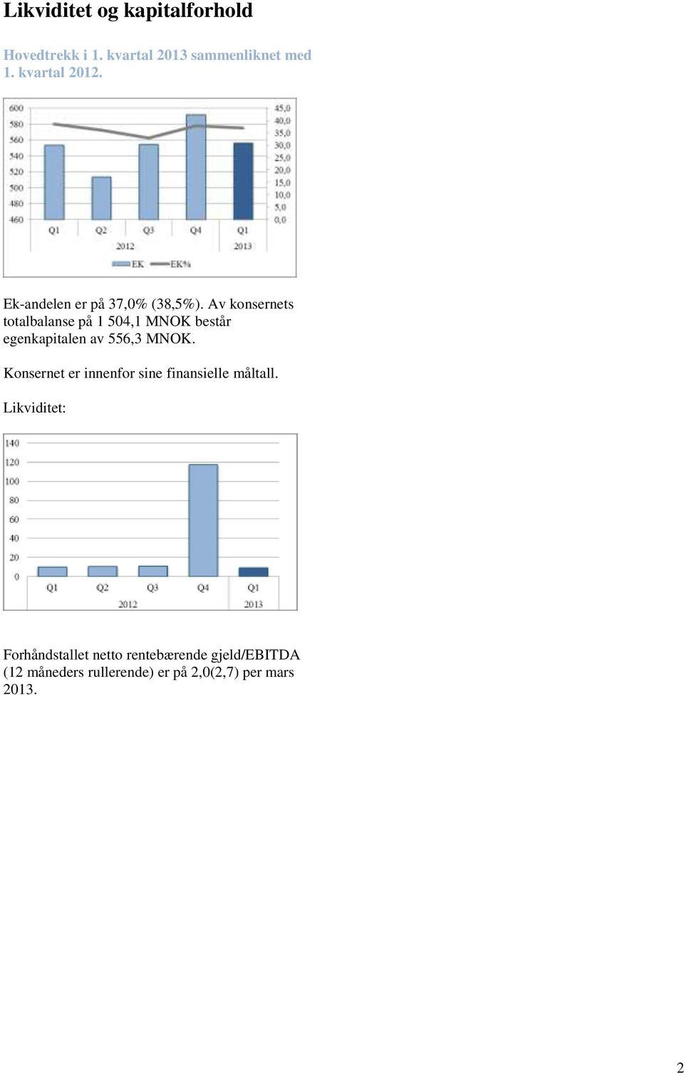 Av konsernets totalbalanse på 1 504,1 MNOK består egenkapitalen av 556,3 MNOK.