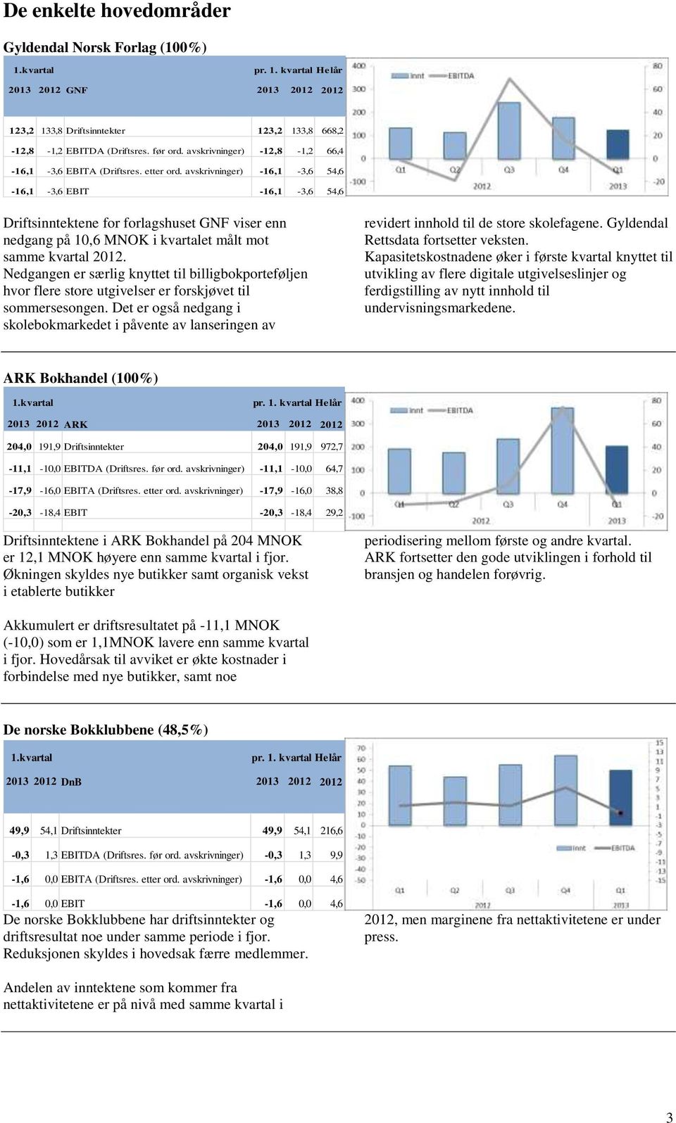 avskrivninger) -16,1-3,6 54,6-16,1-3,6 EBIT -16,1-3,6 54,6 Driftsinntektene for forlagshuset GNF viser enn nedgang på 10,6 MNOK i kvartalet målt mot samme kvartal 2012.