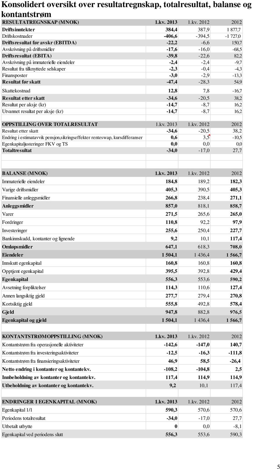 2012 2012 Driftsinntekter 384,4 387,9 1 877,7 Driftskostnader -406,6-394,5-1 727,0 Driftsresultat før avskr (EBITDA) -22,2-6,6 150,7 Avskrivning på driftsmidler -17,6-16,0-68,5 Driftsresultat (EBITA)
