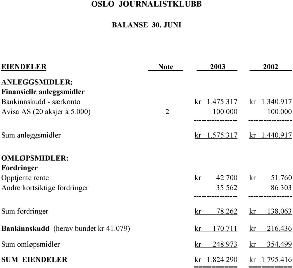 917 OMLØPSMIDLER: Fordringer Opptjente rente kr 42.700 kr 51.760 Andre kortsiktige fordringer 35.562 86.