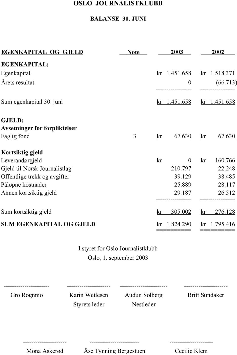 117 Annen kortsiktig gjeld 29.187 26.512 Sum kortsiktig gjeld kr 305.002 kr 276.128 SUM EGENKAPITAL OG GJELD kr 1.824.290 kr 1.795.416 == I styret for Oslo Journalistklubb Oslo, 1.