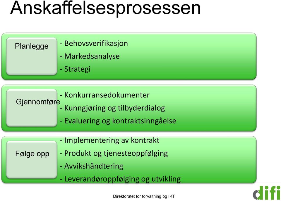 kontraktsinngåelse Følge opp - Implementering av kontrakt - Produkt og