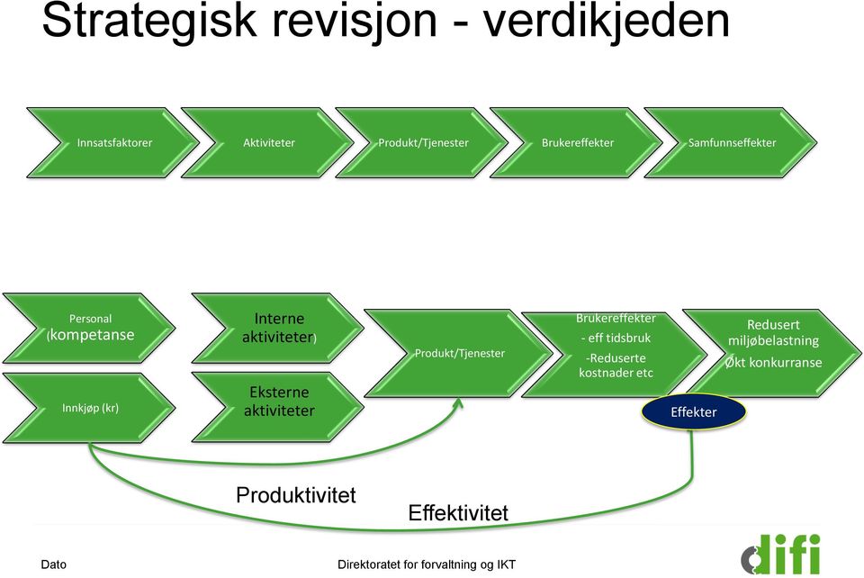 Produkt/Tjenester Brukereffekter - eff tidsbruk -Reduserte kostnader etc Effekter Redusert