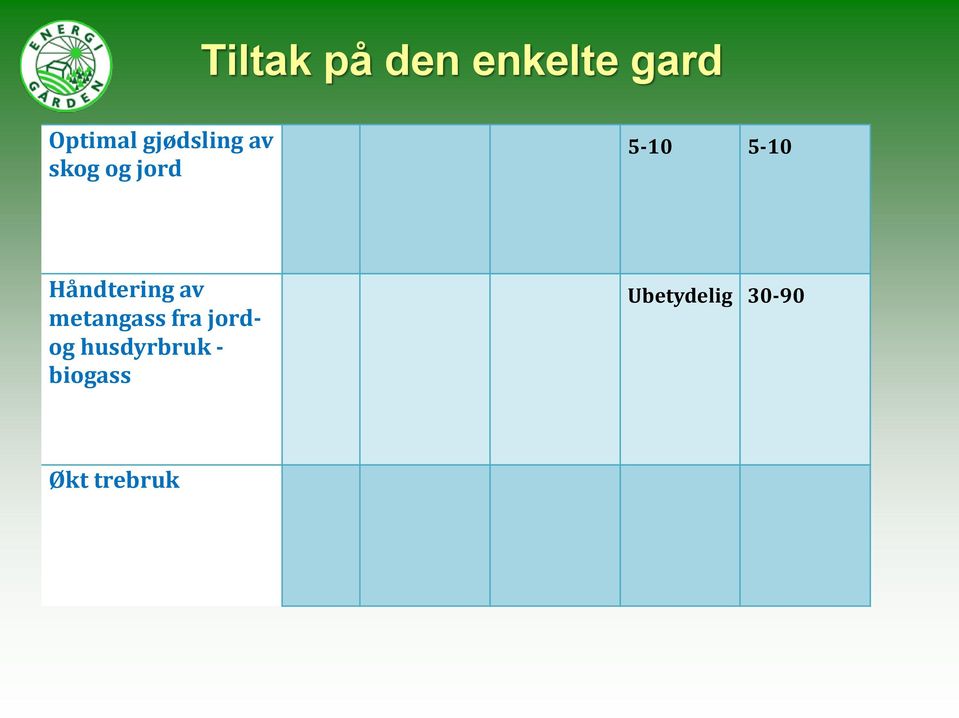 Håndtering av metangass fra jordog