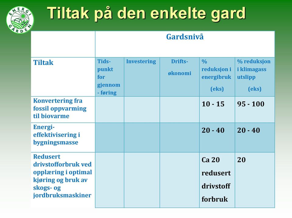 utslipp (eks) 10-15 95-100 Energieffektivisering i bygningsmasse 20-40 20-40 Redusert drivstofforbruk