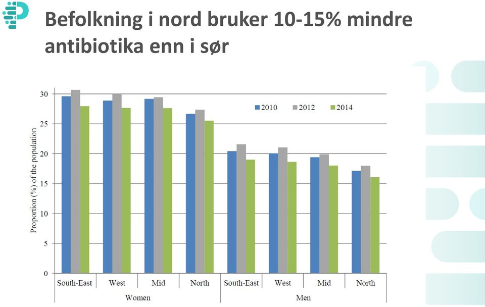 10-15% mindre