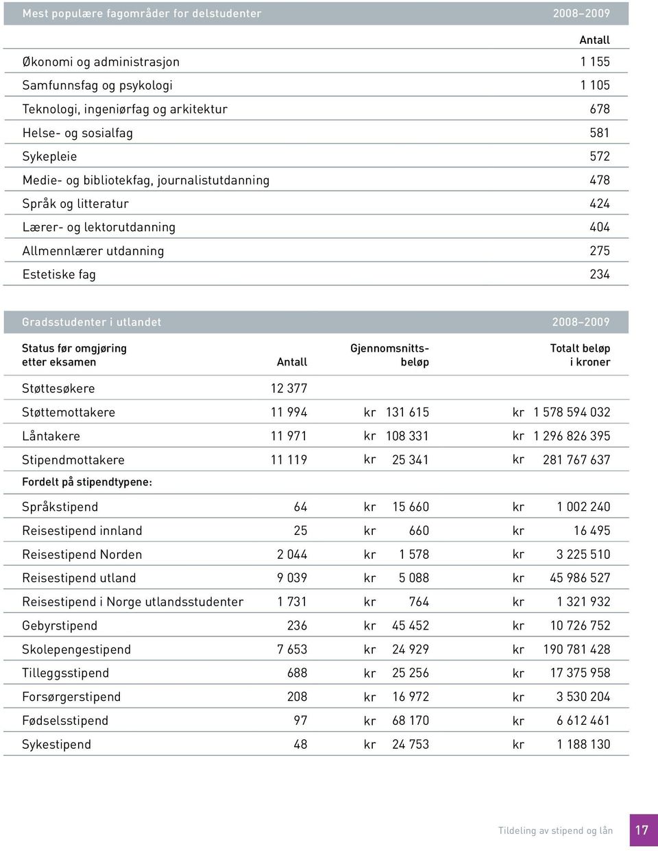 omgjøring etter eksamen Antall Gjennomsnittsbeløp Totalt beløp i kroner Støttesøkere 12 377 Støttemottakere 11 994 kr 131 615 kr 1 578 594 032 Låntakere 11 971 kr 108 331 kr 1 296 826 395