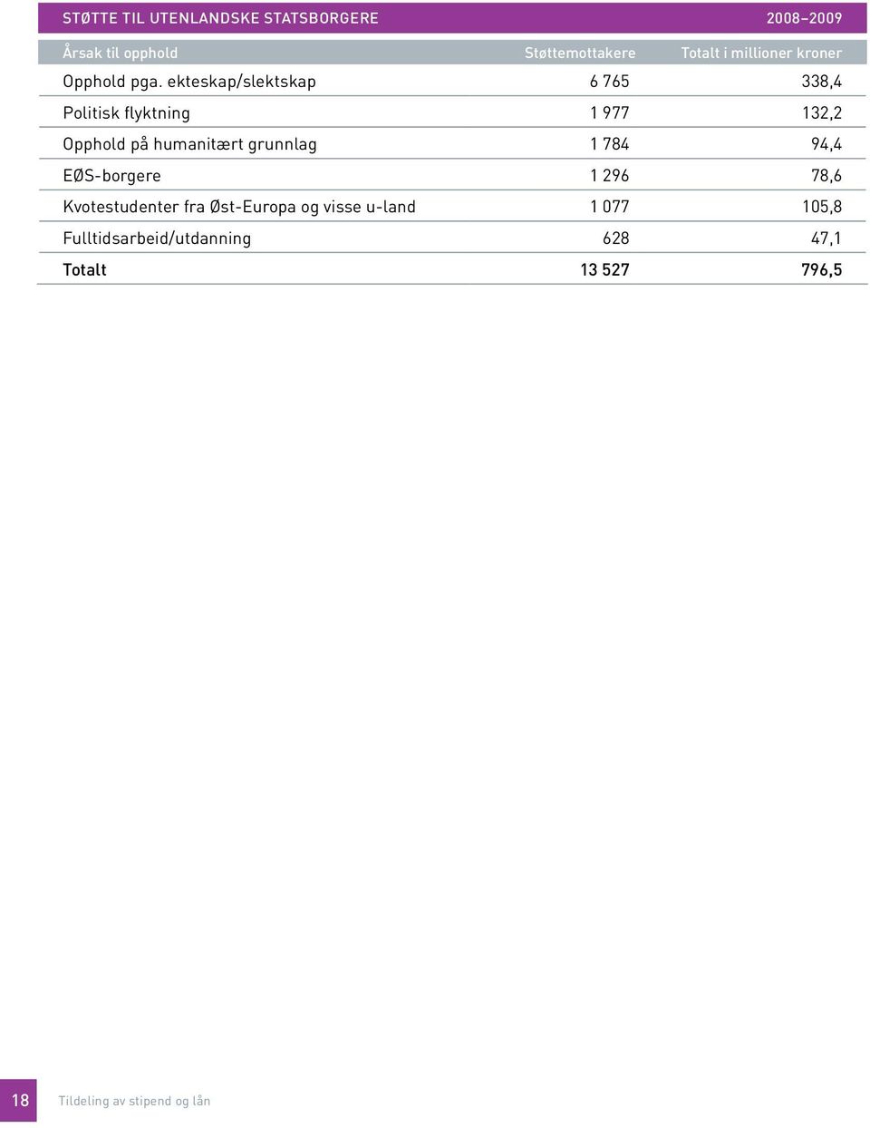 ekteskap/slektskap 6 765 338,4 Politisk flyktning 1 977 132,2 Opphold på humanitært grunnlag 1