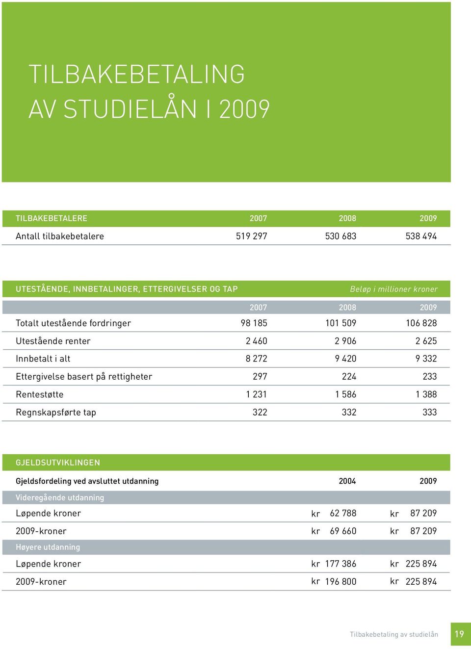 rettigheter 297 224 233 Rentestøtte 1 231 1 586 1 388 Regnskapsførte tap 322 332 333 Gjeldsutviklingen Gjeldsfordeling ved avsluttet utdanning 2004 2009 Videregående utdanning