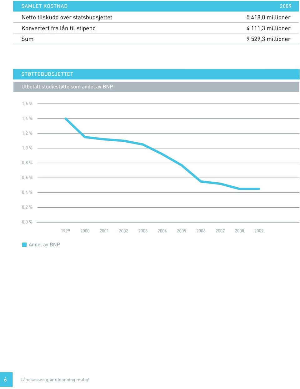 studiestøtte som andel av BNP 1,6 % 1,4 % 1,2 % 1,0 % 0,8 % 0,6 % 0,4 % 0,2 % 0,0 % 1999