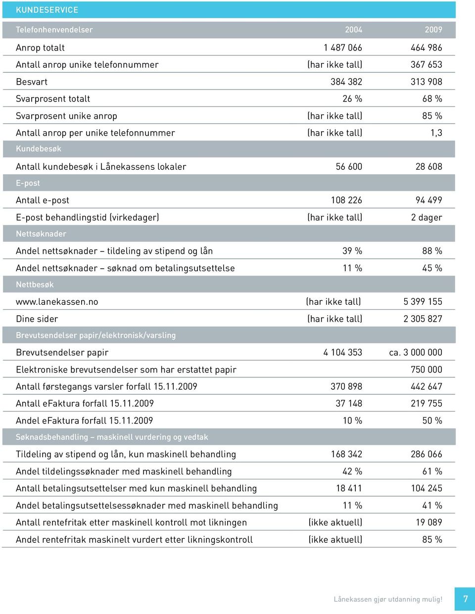 behandlingstid (virkedager) (har ikke tall) 2 dager Nettsøknader Andel nettsøknader tildeling av stipend og lån 39 % 88 % Andel nettsøknader søknad om betalingsutsettelse 11 % 45 % Nettbesøk www.