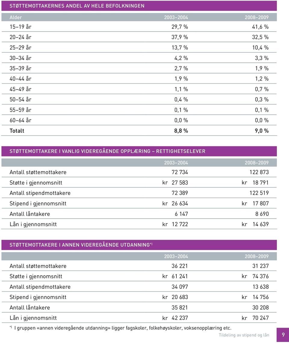 Antall støttemottakere 72 734 122 873 Støtte i gjennomsnitt kr 27 583 kr 18 791 Antall stipendmottakere 72 389 122 519 Stipend i gjennomsnitt kr 26 634 kr 17 807 Antall låntakere 6 147 8 690 Lån i