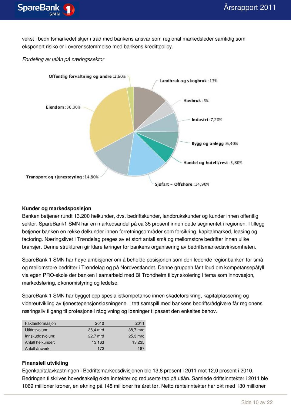 SpareBank1 SMN har en markedsandel på ca 35 prosent innen dette segmentet i regionen.