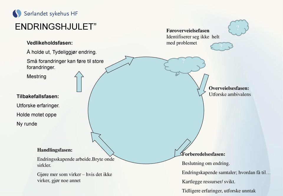 Holde motet oppe Ny runde Overveielsesfasen: Utforske ambivalens Handlingsfasen: Endringsskapende arbeide.bryte onde sirkler.